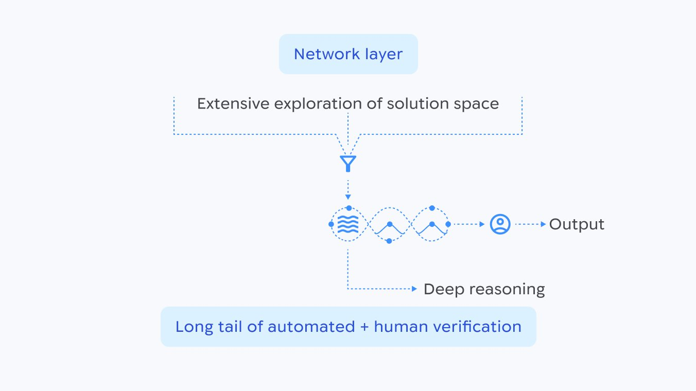 图片[5]-谷歌AI连发6篇数学论文！Gemini攻入博士级科研，91.9%刷爆SOTA-AI Express News