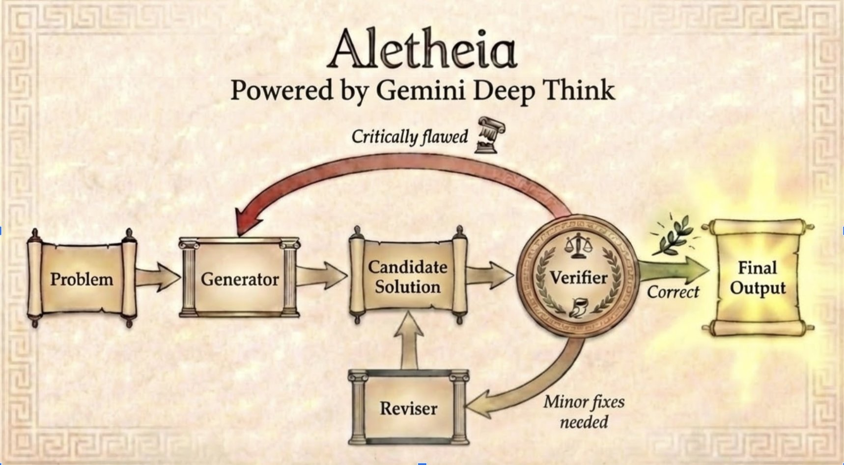 图片[10]-谷歌AI连发6篇数学论文！Gemini攻入博士级科研，91.9%刷爆SOTA-AI Express News