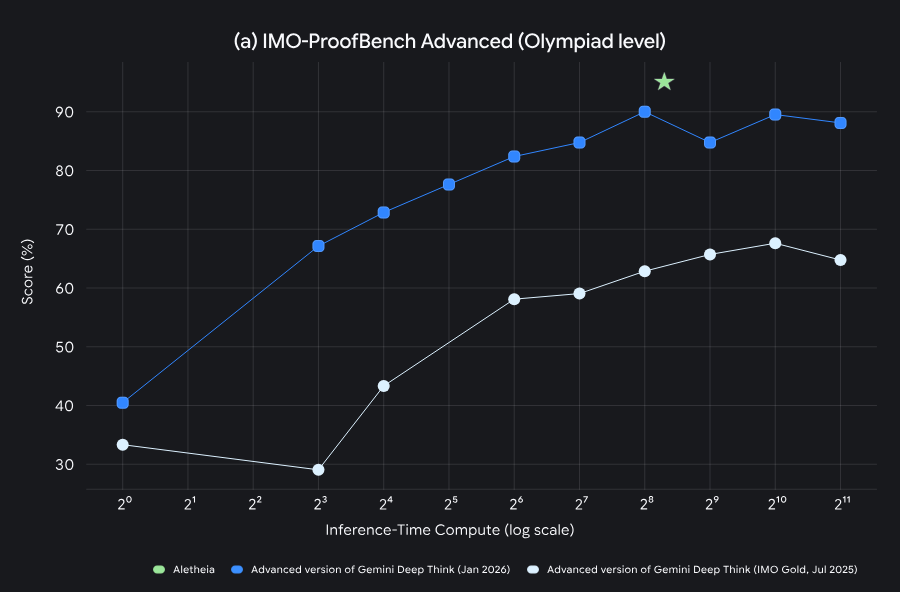 图片[12]-谷歌AI连发6篇数学论文！Gemini攻入博士级科研，91.9%刷爆SOTA-AI Express News