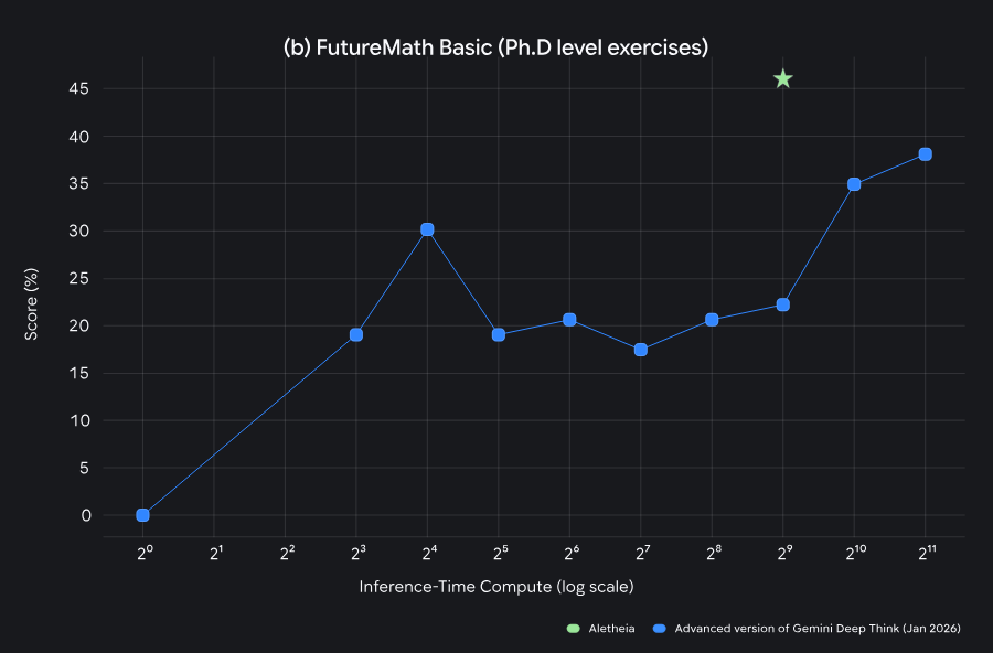 图片[13]-谷歌AI连发6篇数学论文！Gemini攻入博士级科研，91.9%刷爆SOTA-AI Express News