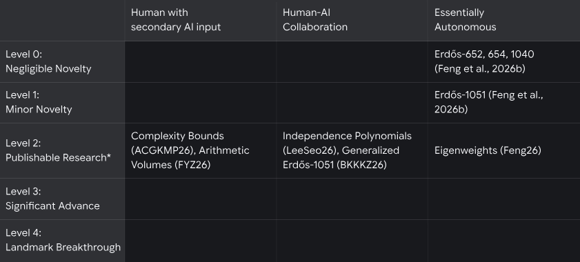 图片[22]-谷歌AI连发6篇数学论文！Gemini攻入博士级科研，91.9%刷爆SOTA-AI Express News