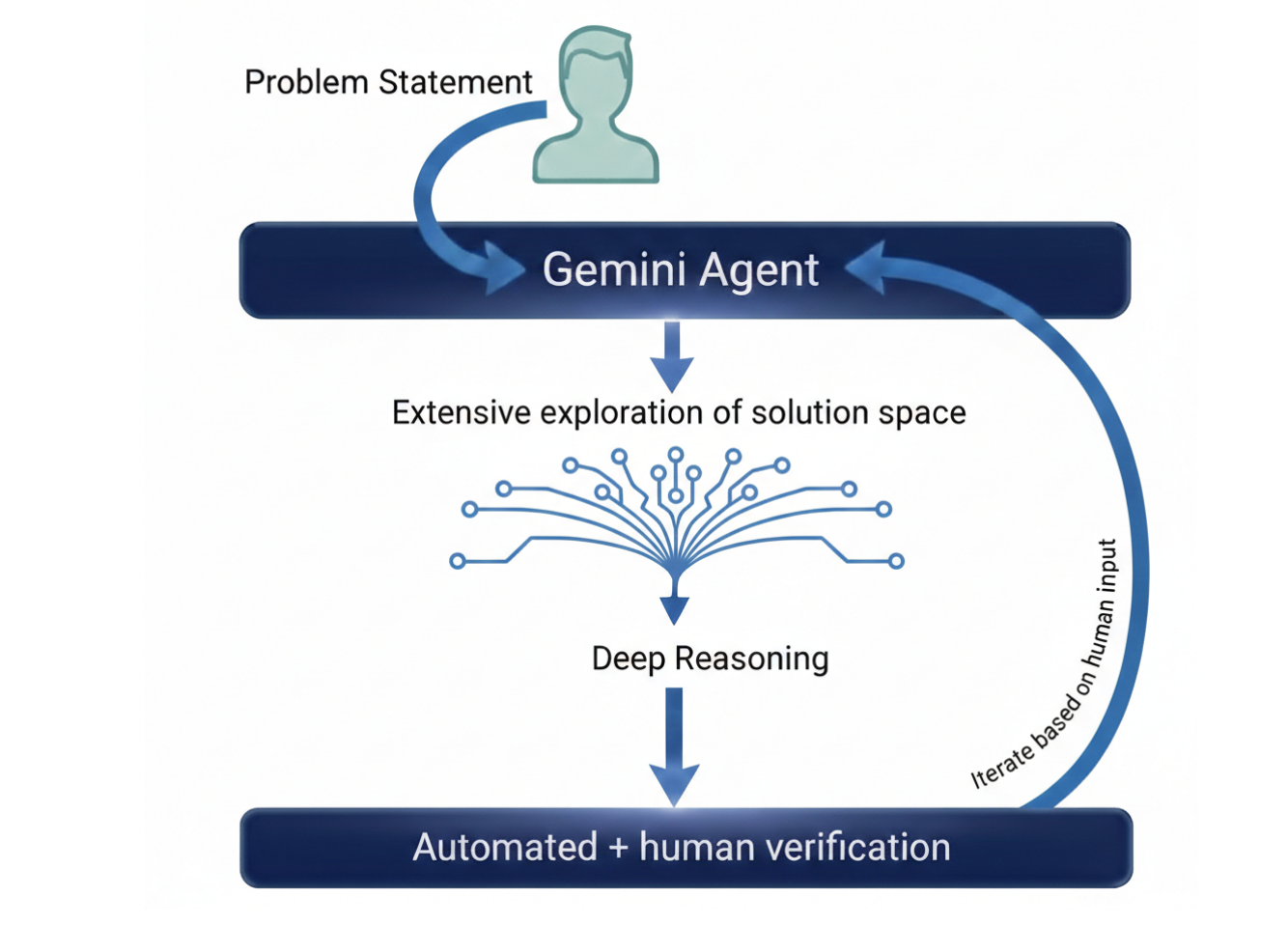 图片[27]-谷歌AI连发6篇数学论文！Gemini攻入博士级科研，91.9%刷爆SOTA-AI Express News