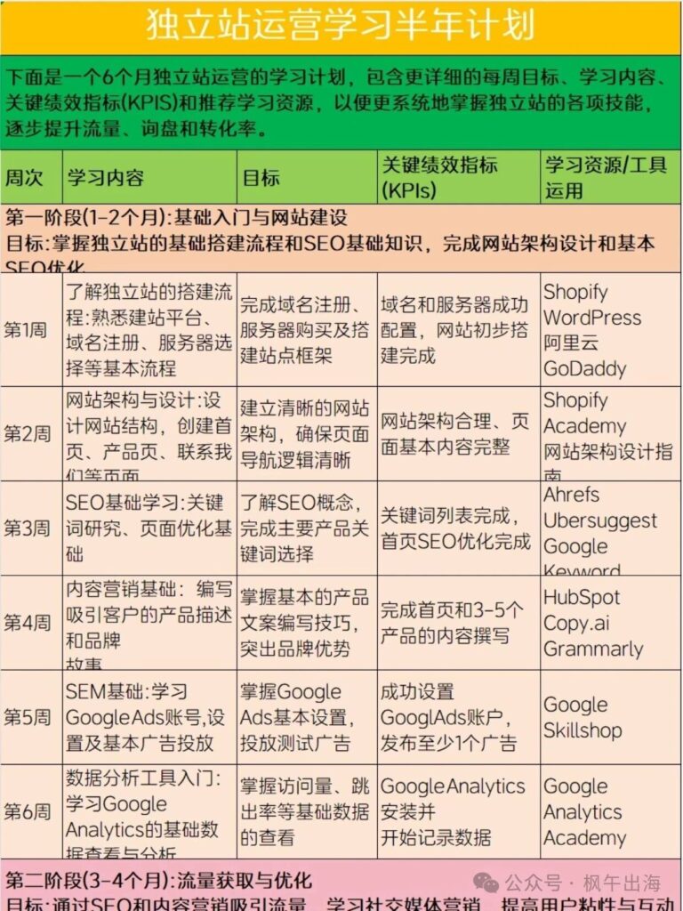 图片[2]-做独立站的话，按照这个顺序学习，真的无敌-AI Express News