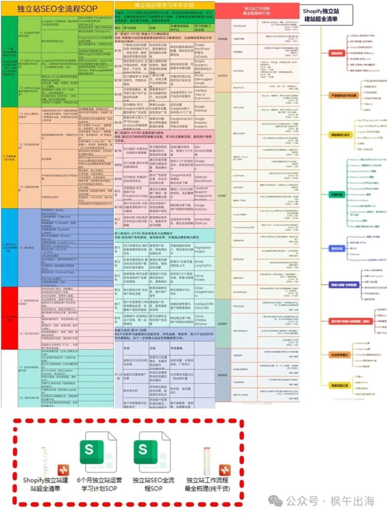 图片[5]-做独立站的话，按照这个顺序学习，真的无敌-AI Express News