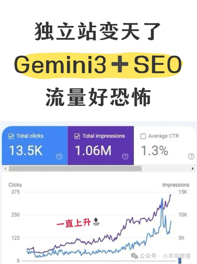 图片[1]-独立站SEO逆袭，真的要感谢Gemini3…-AI Express News