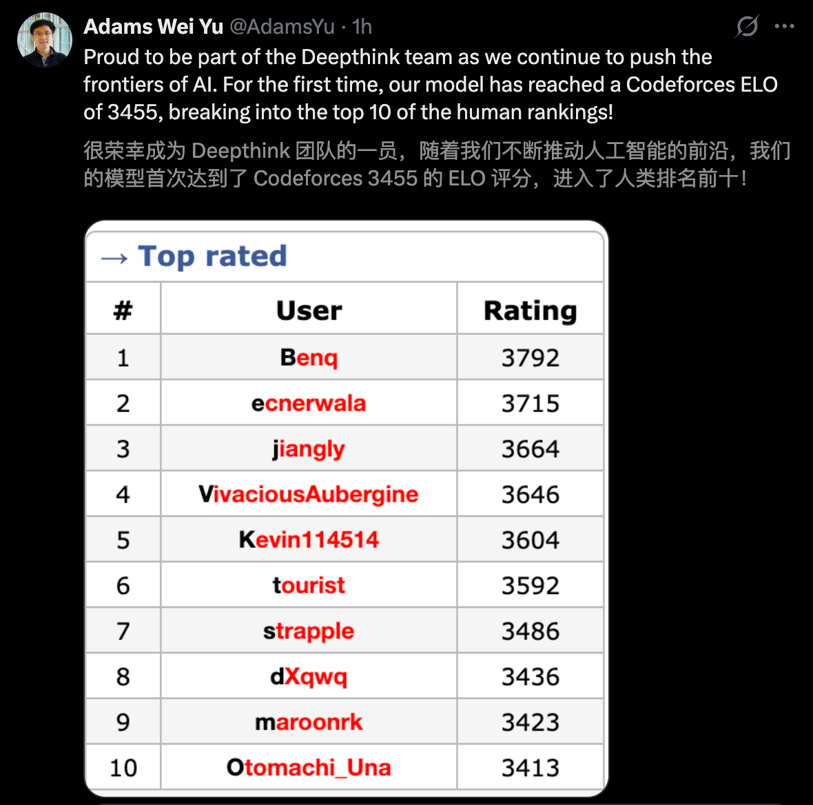 图片[14]-清华传奇姚顺宇立功！全新Gemini一夜血洗编程，全球仅7人能赢它-AI Express News