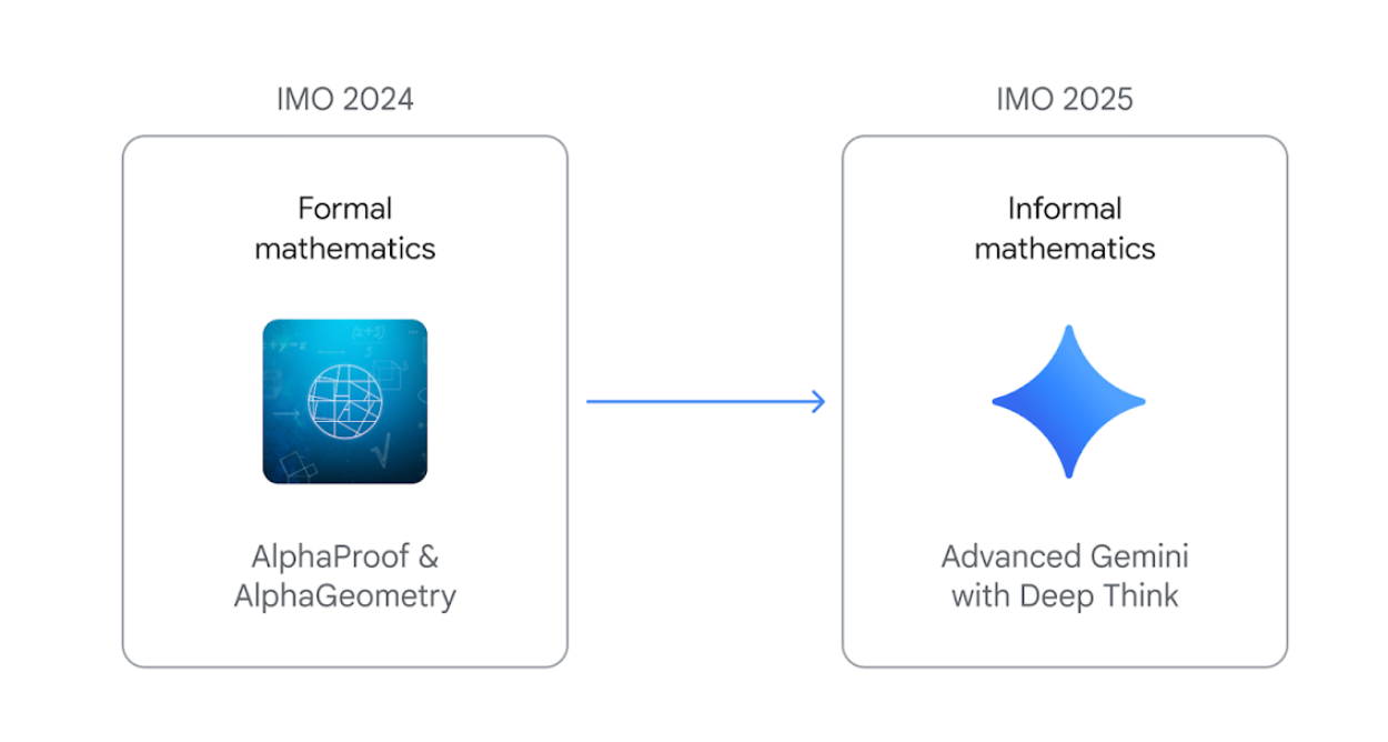 图片[56]-清华传奇姚顺宇立功！全新Gemini一夜血洗编程，全球仅7人能赢它-AI Express News