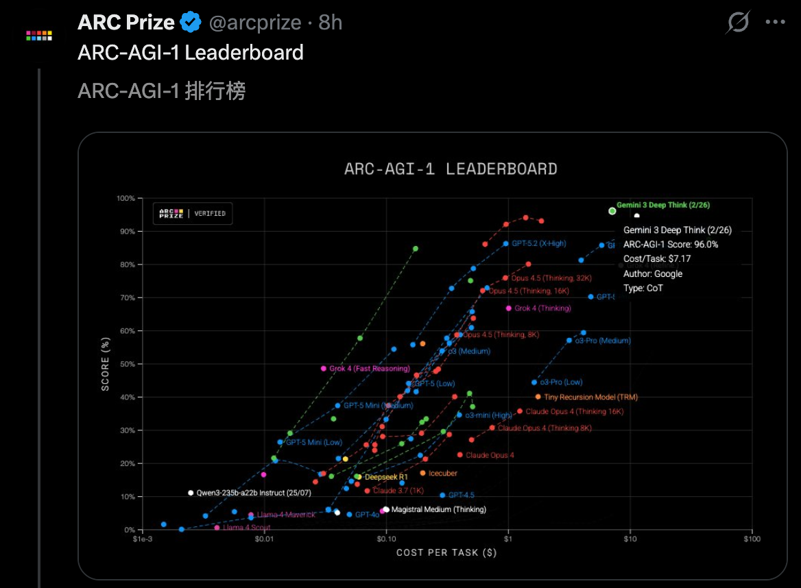 图片[60]-清华传奇姚顺宇立功！全新Gemini一夜血洗编程，全球仅7人能赢它-AI Express News