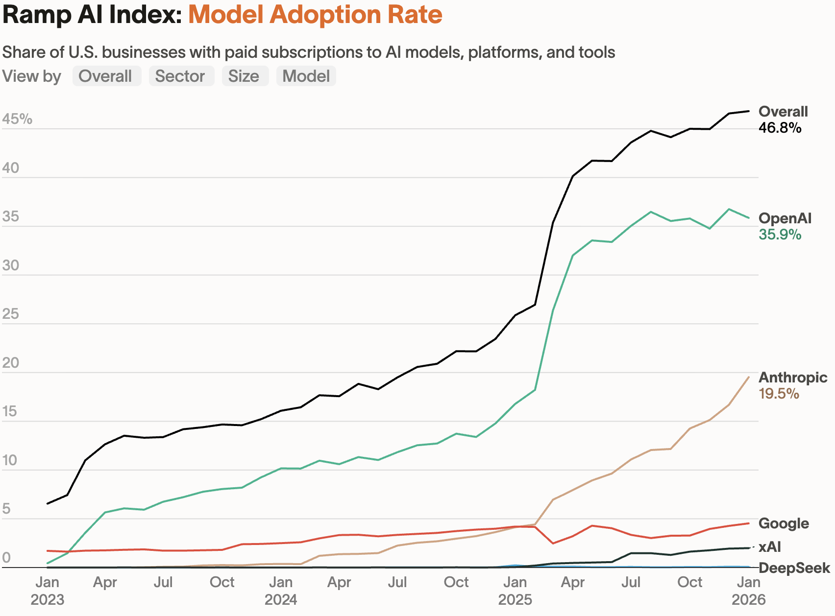 图片[6]-300亿美金为AI新王加冕！Anthropic估值狂飙至3800亿，马斯克急了-AI Express News