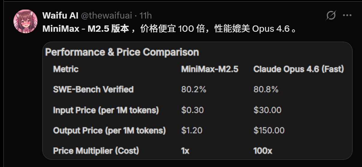 图片[5]-一夜暴涨至2100亿！开源新王MiniMax M2.5，革了Opus 4.6的命-AI Express News