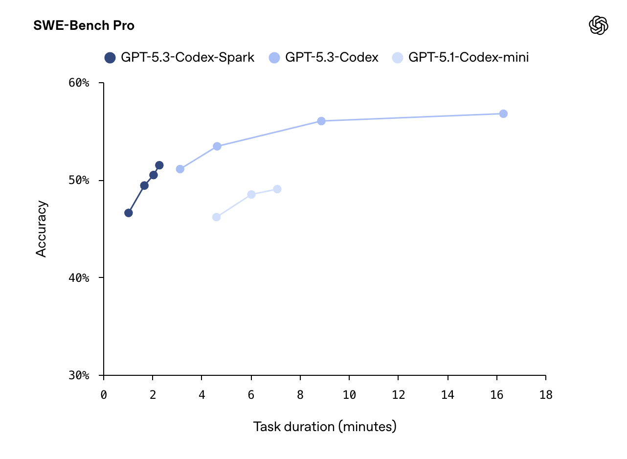 图片[4]-一天两枚“代码核弹”：OpenAI 祭出首个“主打实时协作”的 Codex 模型，谷歌放出 Gemini Deep Think，码力冲到世界前8-AI Express News