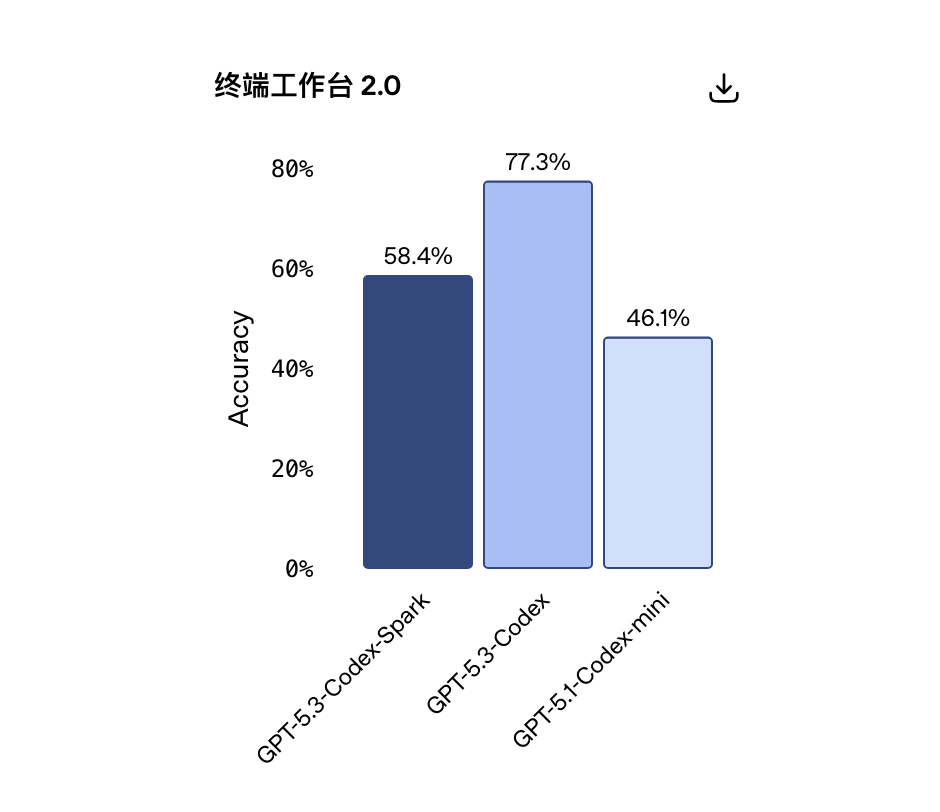 图片[5]-一天两枚“代码核弹”：OpenAI 祭出首个“主打实时协作”的 Codex 模型，谷歌放出 Gemini Deep Think，码力冲到世界前8-AI Express News
