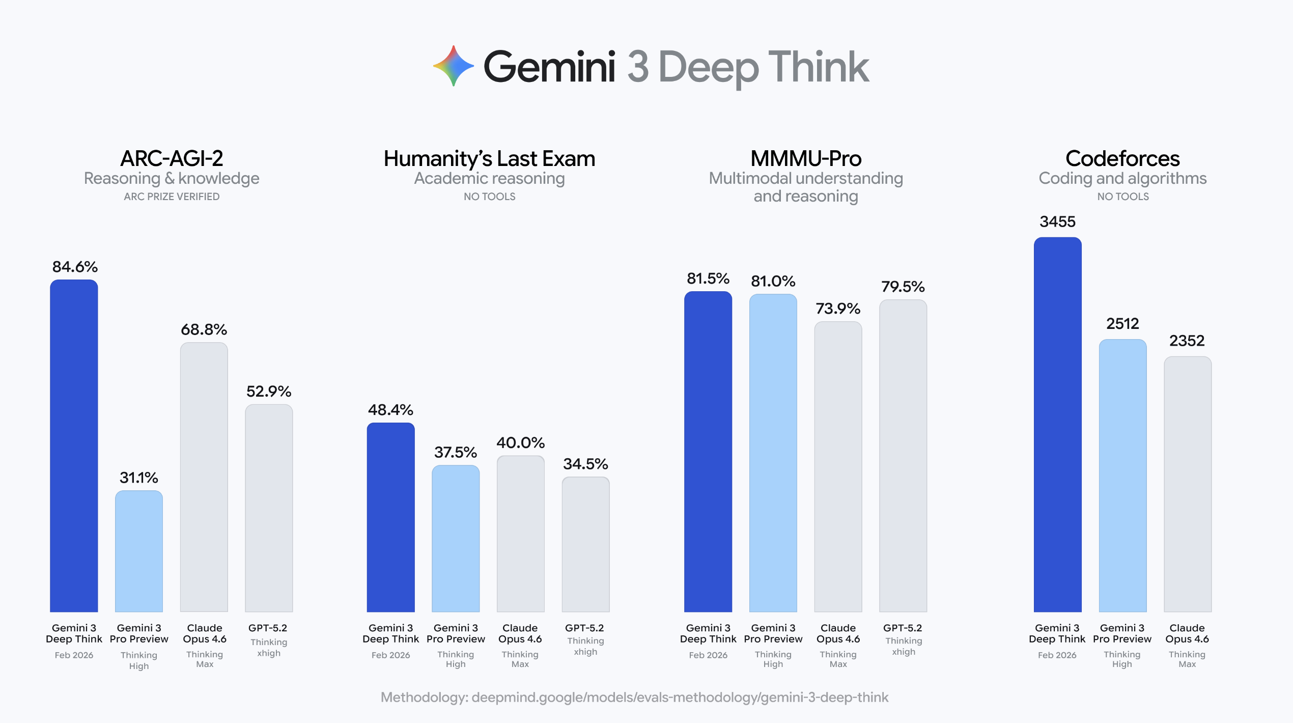 图片[1]-Google DeepMind 官宣：Gemini 3 Deep Think模式迎来重大升级-AI Express News