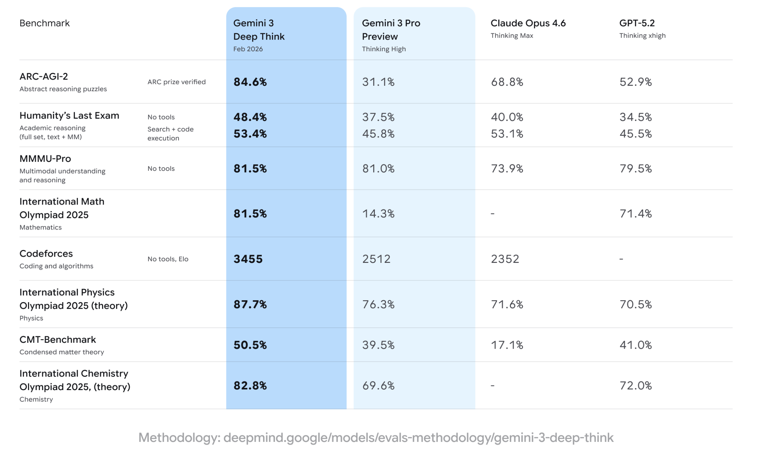图片[2]-Google DeepMind 官宣：Gemini 3 Deep Think模式迎来重大升级-AI Express News