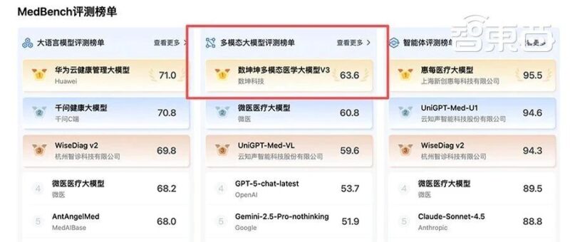 国产医疗大模型登顶权威榜单！核心秘籍：PB级训练数据、模拟医生真实会诊过程-AI Express News