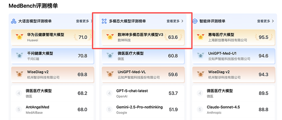 图片[2]-国产医疗大模型登顶权威榜单！核心秘籍：PB级训练数据、模拟医生真实会诊过程-AI Express News