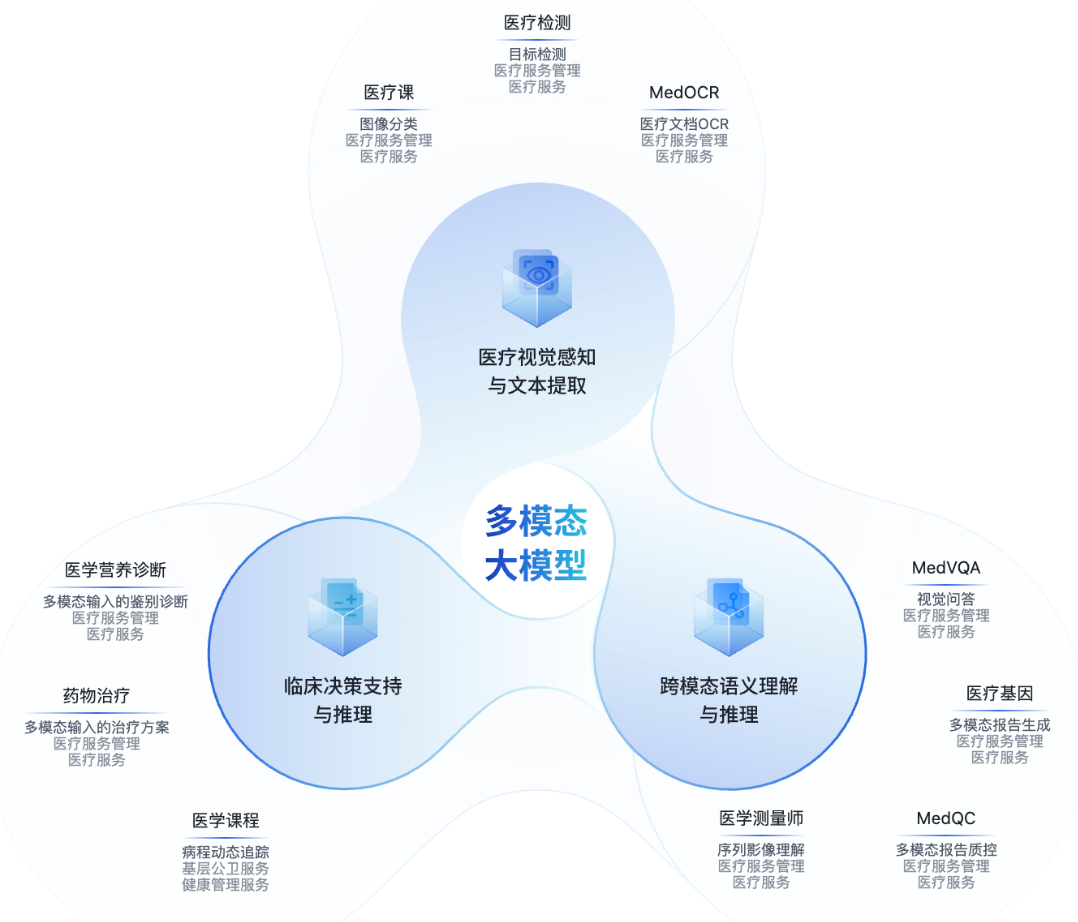 图片[4]-国产医疗大模型登顶权威榜单！核心秘籍：PB级训练数据、模拟医生真实会诊过程-AI Express News