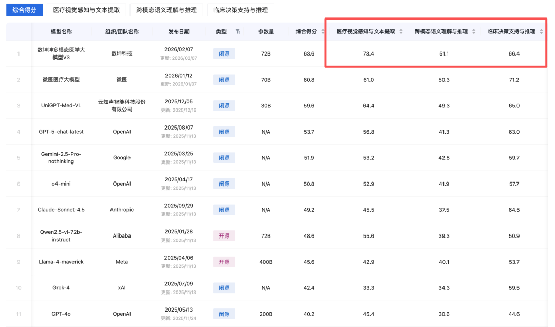 图片[5]-国产医疗大模型登顶权威榜单！核心秘籍：PB级训练数据、模拟医生真实会诊过程-AI Express News