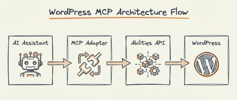 不用再写适配代码，MCP Adapter 让所有 AI 都能对接 WordPress 站点！-AI Express News