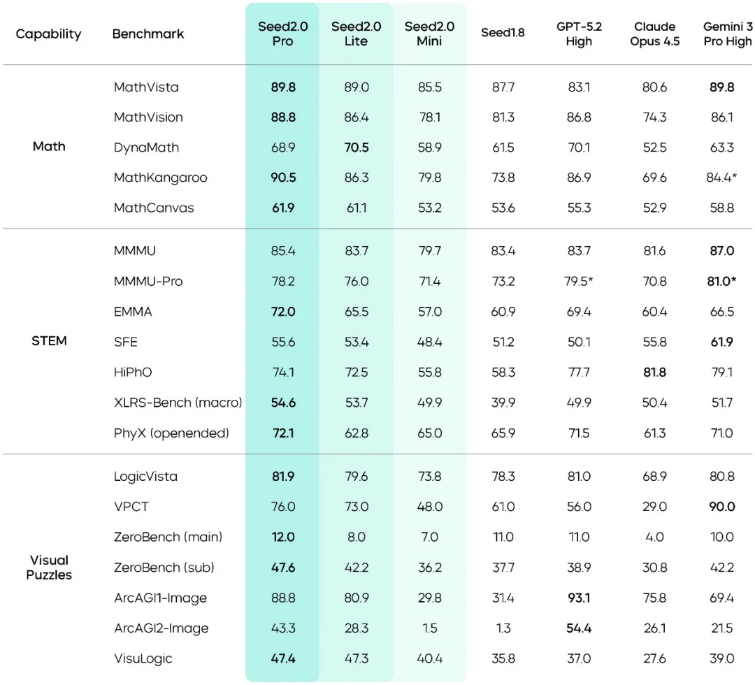 图片[3]-整整21个月，豆包大模型正式进入2.0时代！-AI Express News