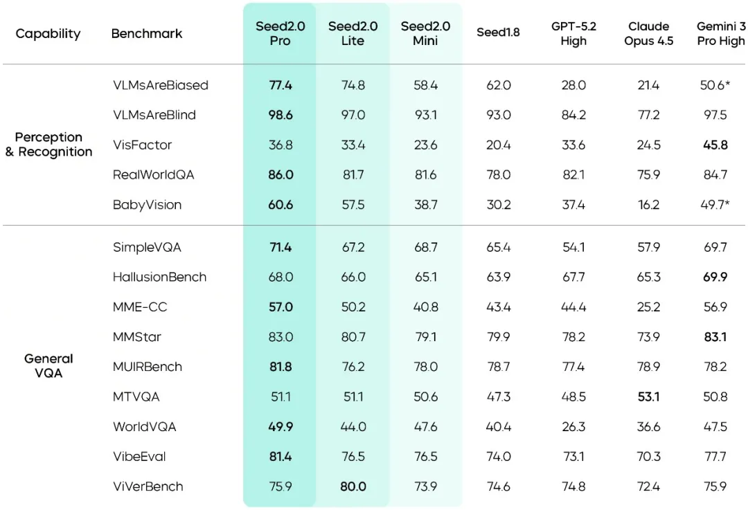 图片[4]-整整21个月，豆包大模型正式进入2.0时代！-AI Express News