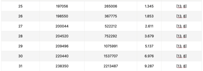 图片[4]-情人节最硬核“Kiss”！中国AI突破300年亲吻数难题，连刷多维度纪录-AI Express News