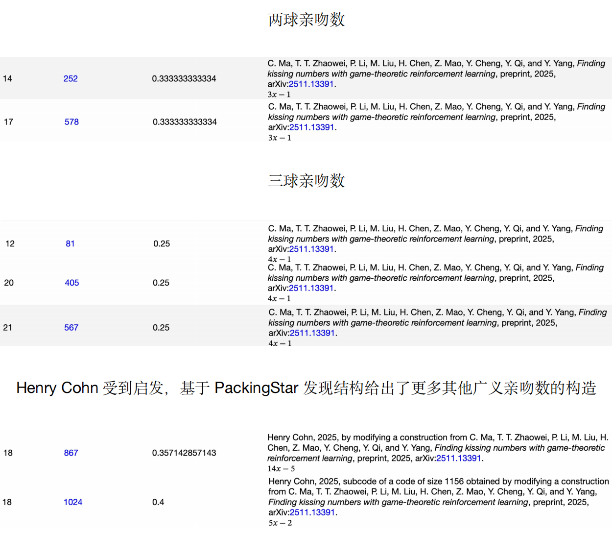 图片[5]-情人节最硬核“Kiss”！中国AI突破300年亲吻数难题，连刷多维度纪录-AI Express News
