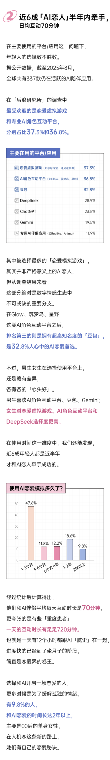 图片[3]-爱压抑的年轻人，开始和AI「做爱」丨2026人机恋报告-AI Express News