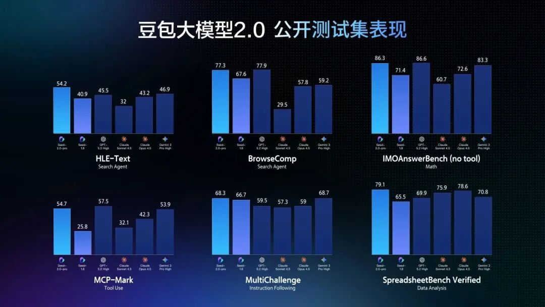 图片[5]-春节大模型混战升级：豆包2.0冲击最强多模态Agent，超级AI牛马搞定企业级难题-AI Express News