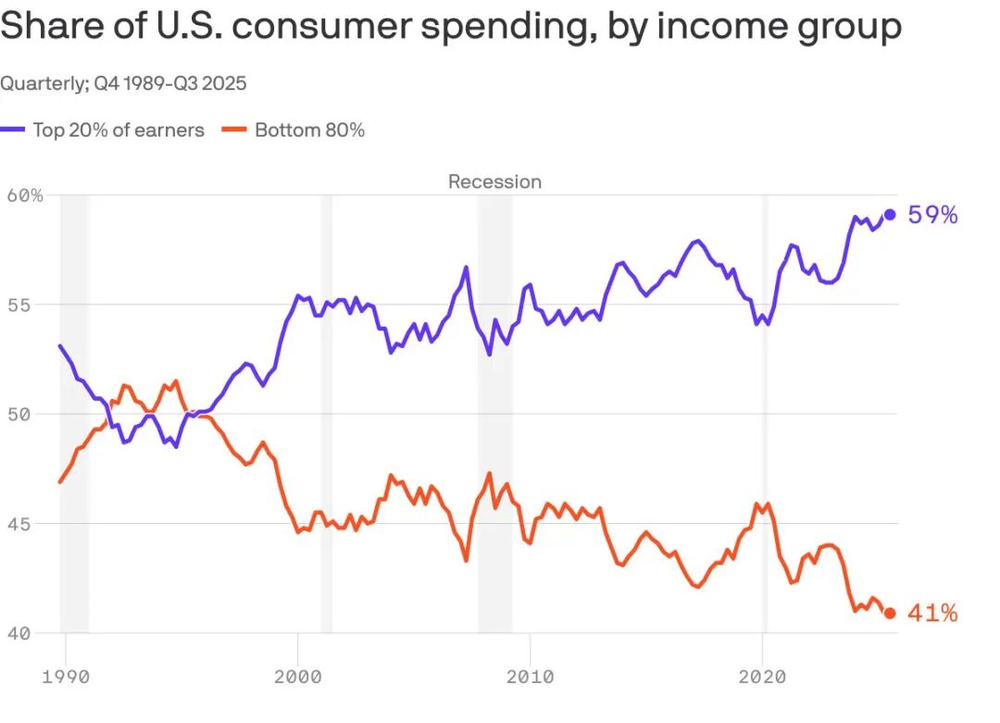 图片[2]-K型社会分化在加速，三种人正在被AI放大-AI Express News