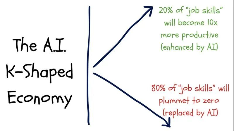 图片[3]-K型社会分化在加速，三种人正在被AI放大-AI Express News