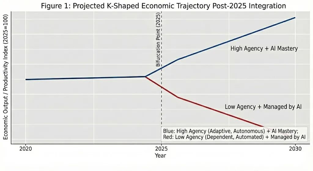 图片[4]-K型社会分化在加速，三种人正在被AI放大-AI Express News