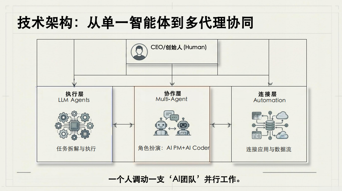 图片[7]-清华137页报告揭秘：未来没有"员工"，只有"超级个体"-AI Express News