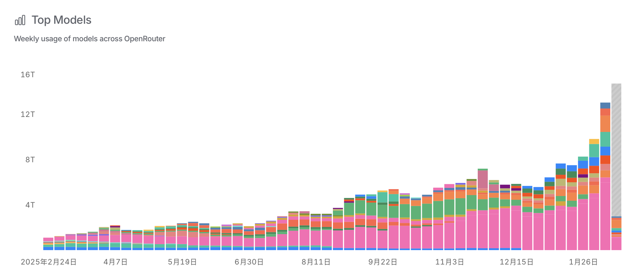 图片[1]-重磅，中国 Token 出海首次超越美国-AI Express News