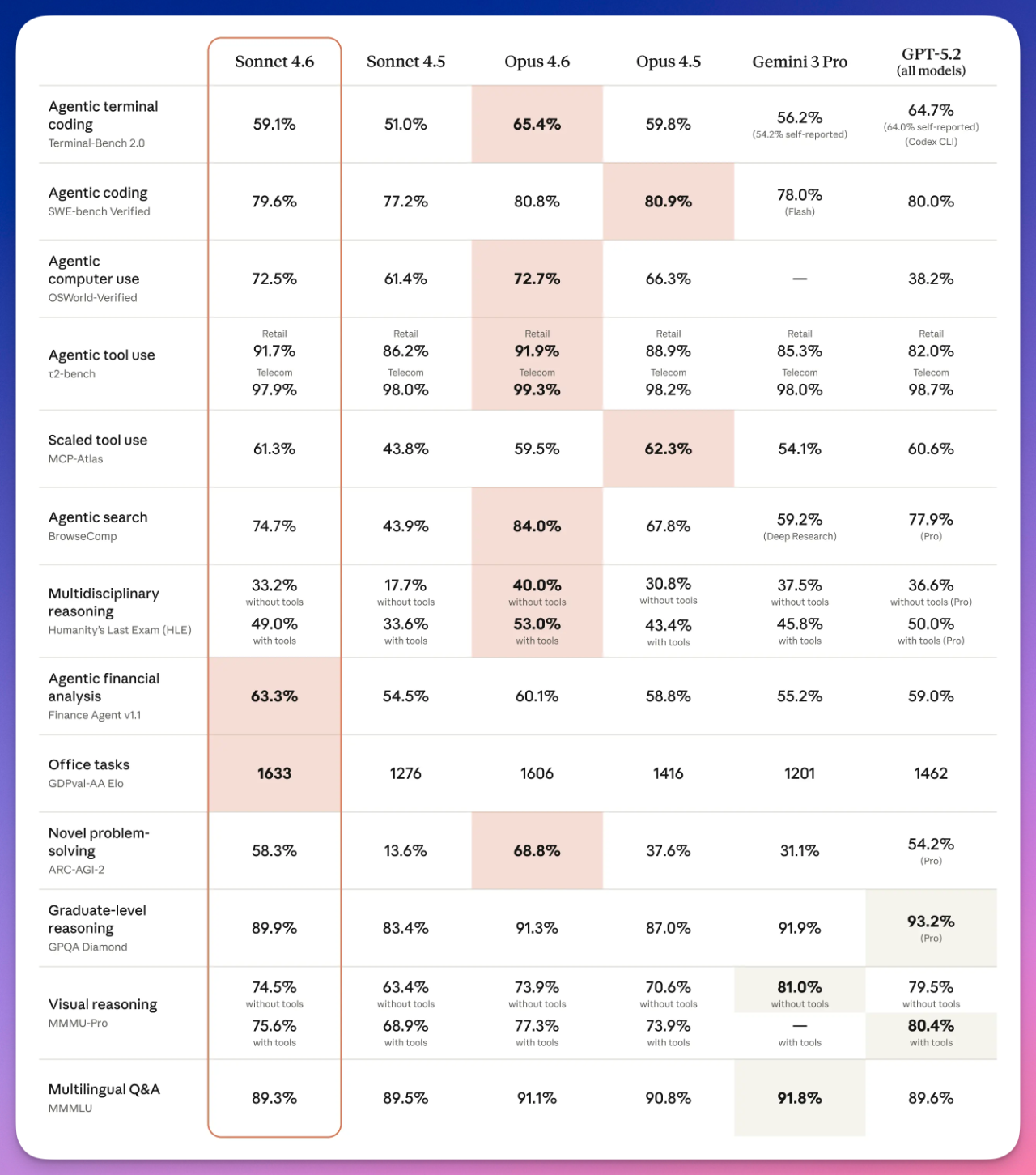 图片[3]-春节第三弹：刚刚，Claude Sonnet 4.6 发布！Opus 水平，免费用-AI Express News