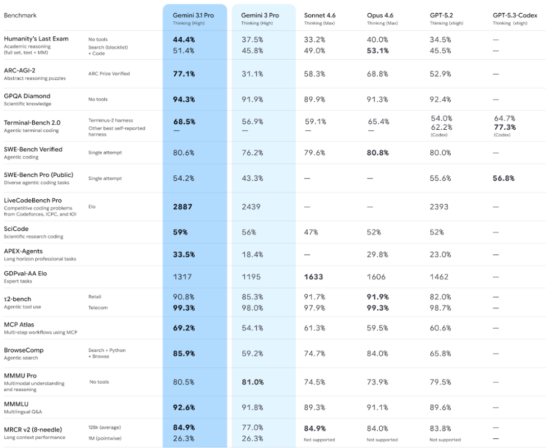 图片[3]-谷歌Gemini 3.1 Pro新王登场！一口气手搓Win11操作系统，造出模拟城市app，SVG效果绝了-AI Express News