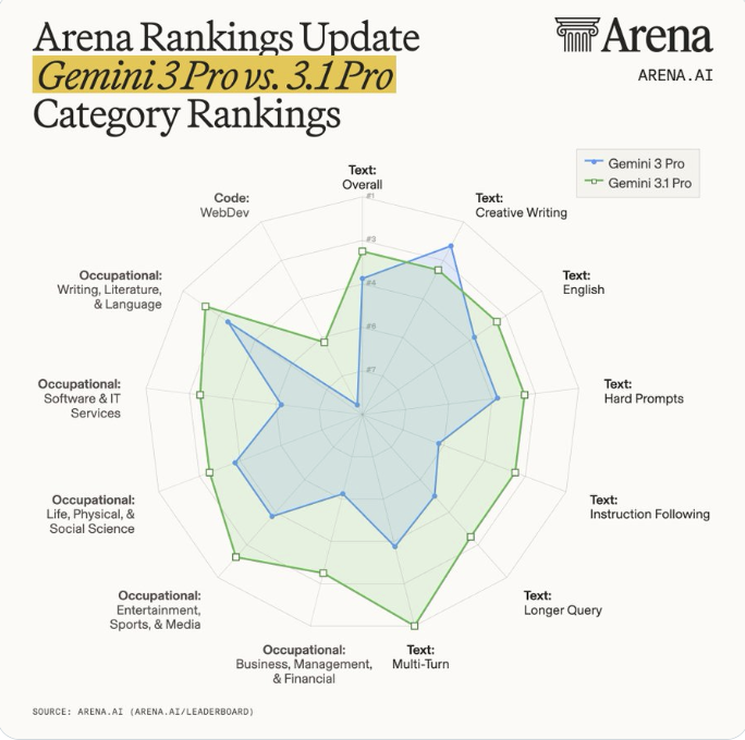 图片[6]-谷歌突发Gemini 3.1 Pro！首次采用「.1」版本号，推理性能×2的那种-AI Express News