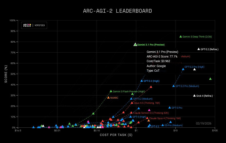 图片[15]-谷歌突发Gemini 3.1 Pro！首次采用「.1」版本号，推理性能×2的那种-AI Express News