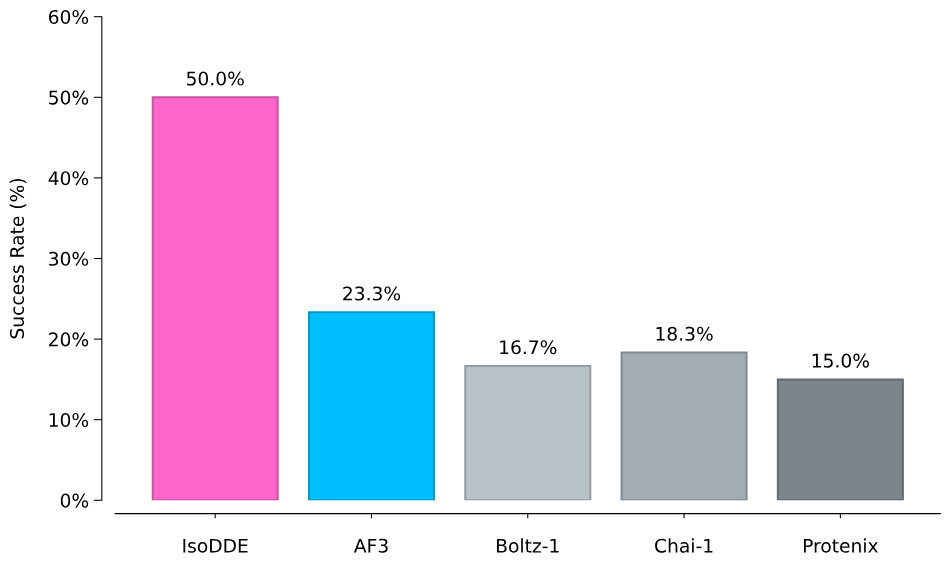 图片[6]-谷歌发布「AlphaFold 4」，不再开源！性能碾压上一代-AI Express News
