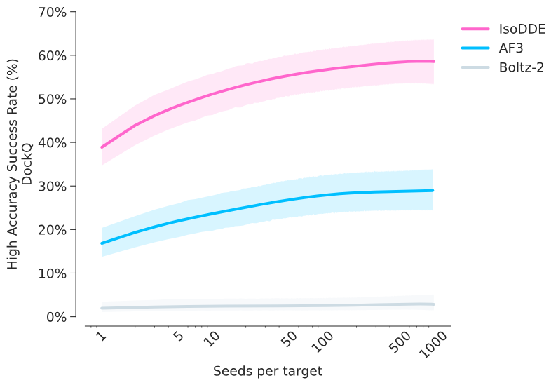 图片[8]-谷歌发布「AlphaFold 4」，不再开源！性能碾压上一代-AI Express News