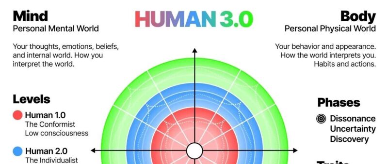 拒绝虚假成长!用这套Human 3.0提示词“拷问”AI,15分钟找准你的人生卡点(亲测有效)-AI Express News