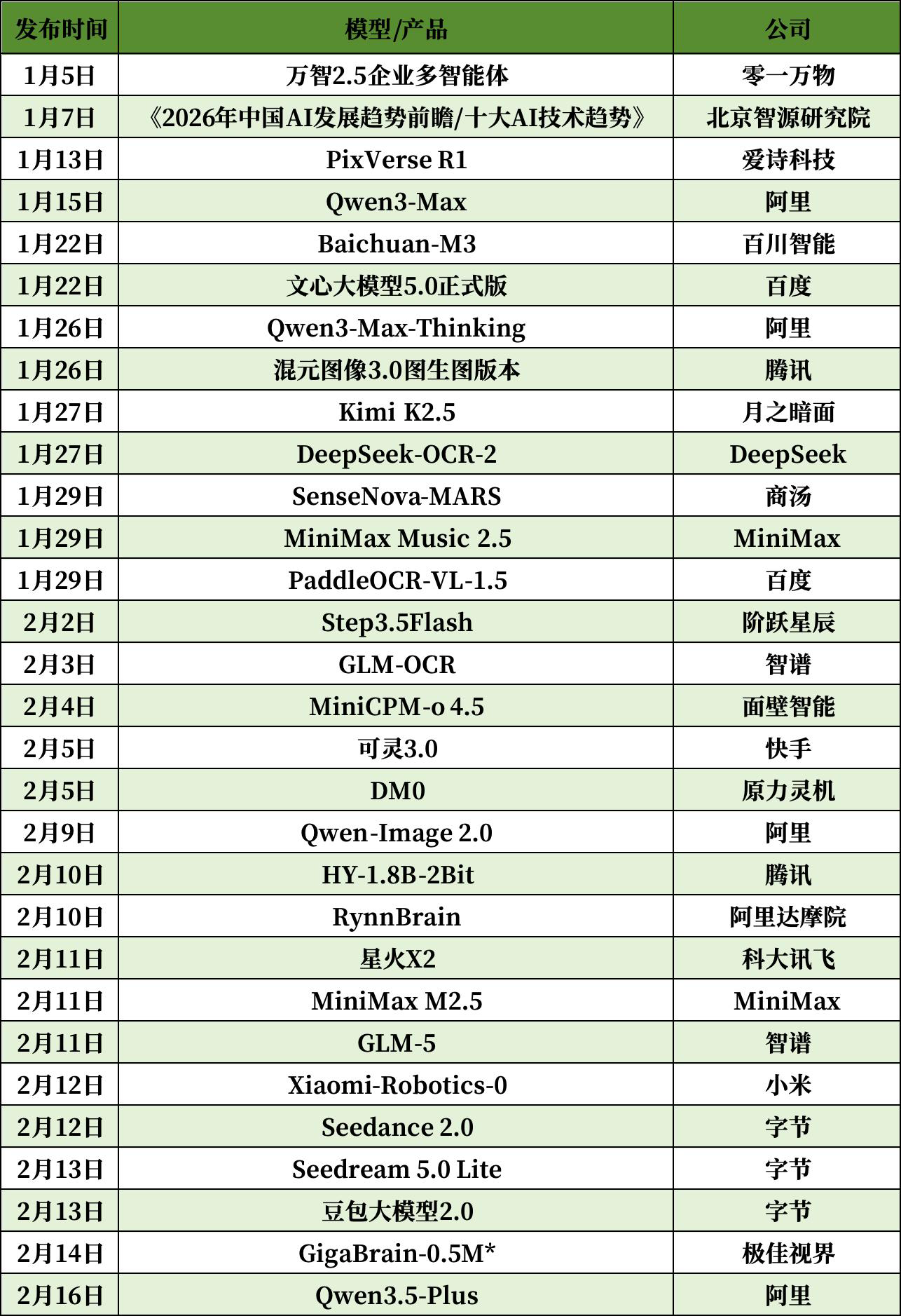 图片[1]-不整虚的！中美AI同步加速：47天30次更新，中国AI的最强主场究竟在哪？-AI Express News