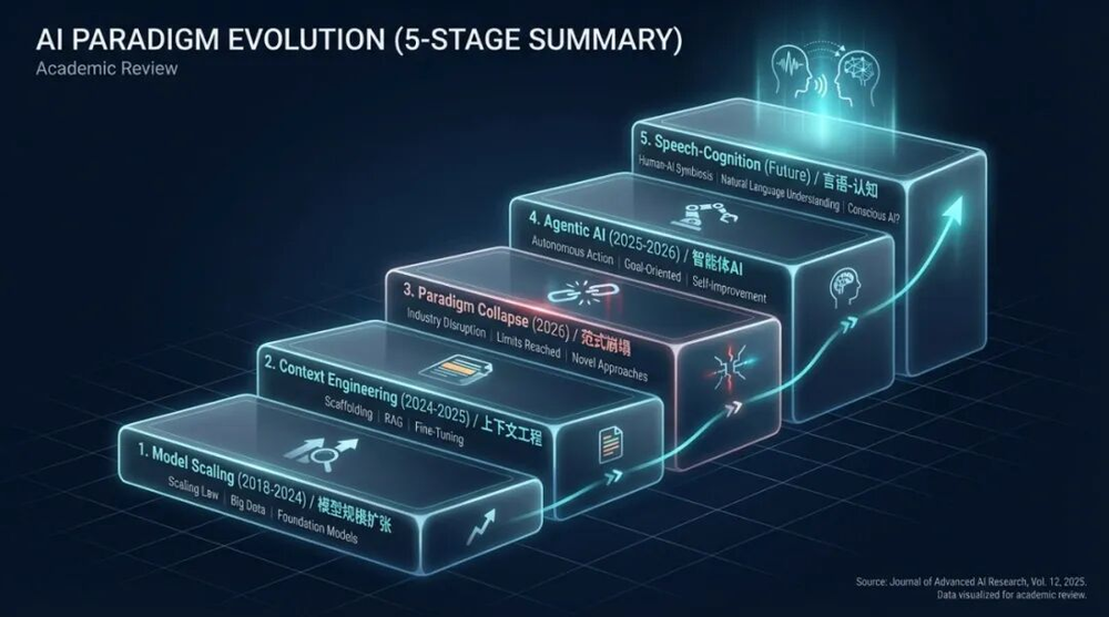 图片[9]-开年重磅万字长文范式复盘：我们身在AI奇点之中-AI Express News