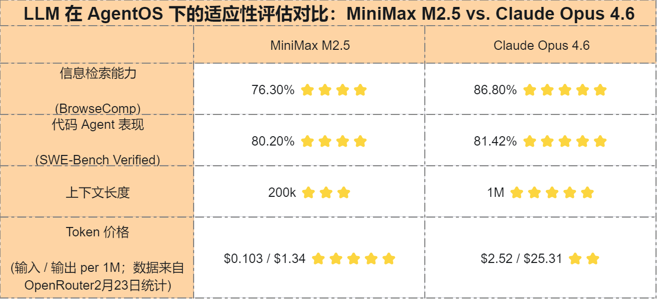 图片[5]-MiniMax 成为 Token 调用第一后，模型厂商必须面对的 AgentOS 现实-AI Express News