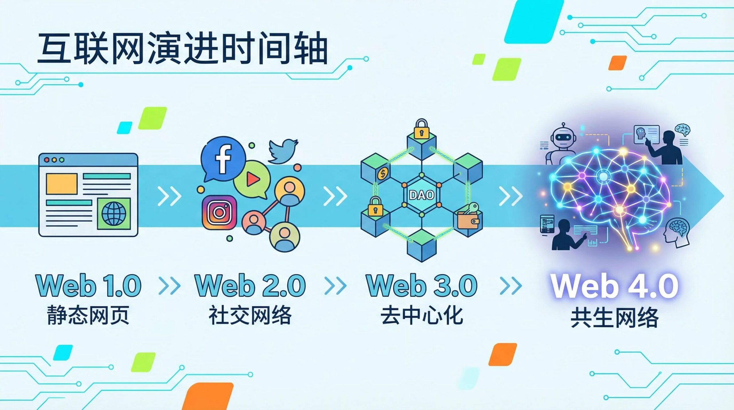 互联网进化史:从只读到共生