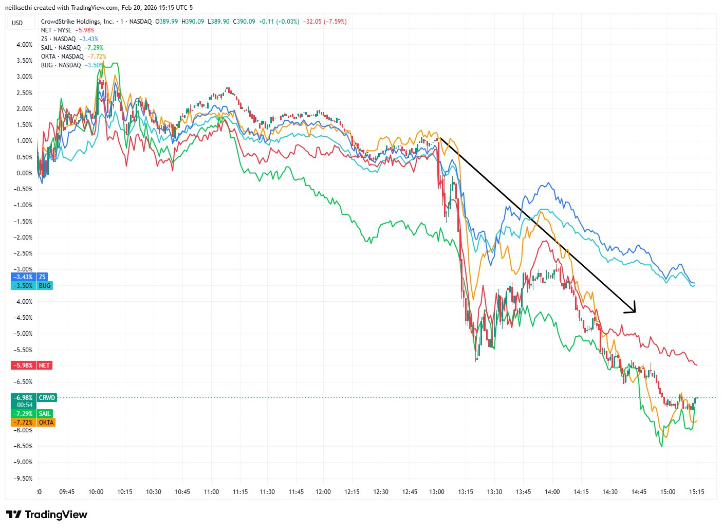 图片[3]-一夜变天？Claude出手，网络安全股集体「血洗」！全球百亿市值已蒸发-AI Express News