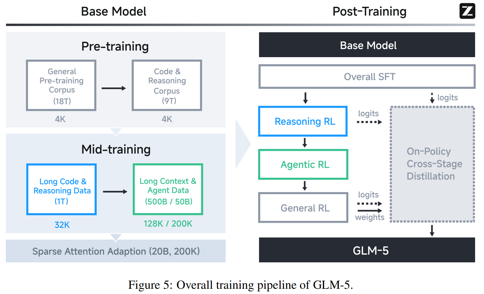 图片[6]-揭秘GLM-5技术底牌：「异步强化学习框架Slime」成终极杀招-AI Express News