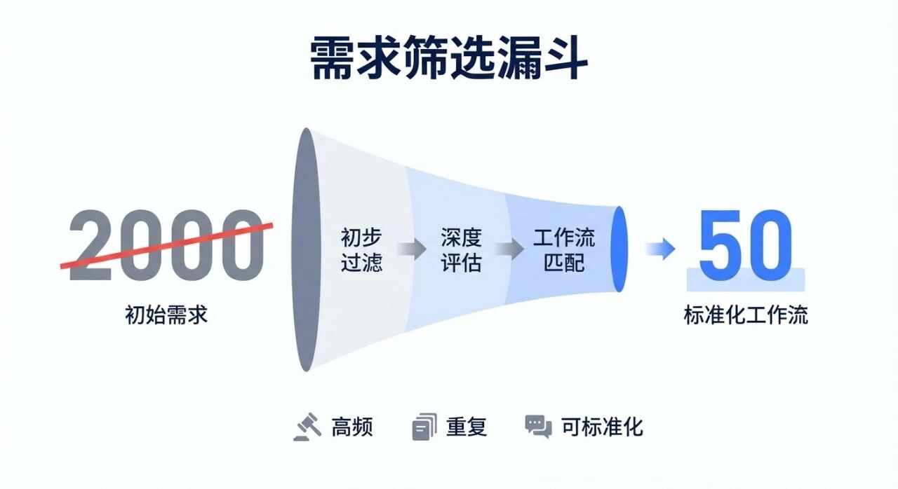 一、从2000个需求中找到最关键的50个