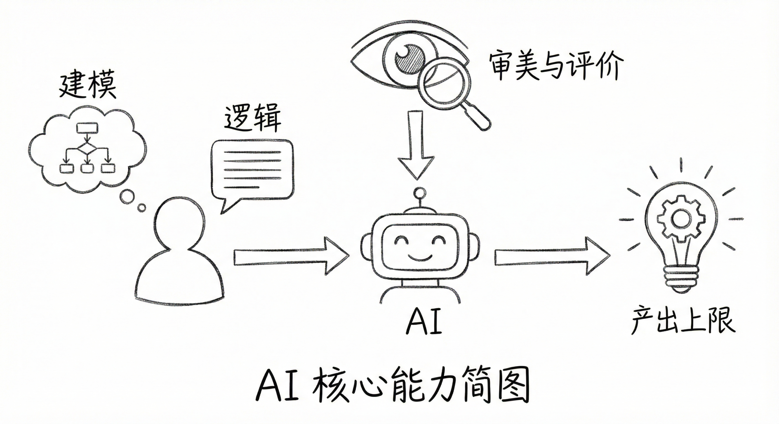 图片[1]-如何发挥ai能力的上限？：你的认知深度，决定 AI 的产出高度-AI Express News