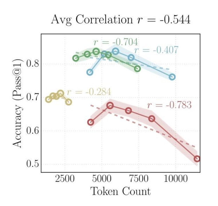 图片[2]-不是所有token都平等！谷歌提出真·深度思考：思维链长≠深度推理-AI Express News